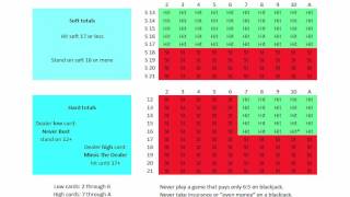 Simple and Easy Blackjack Basic Strategy — Memorize in 1 Day