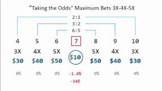 Craps Odds Bet Strategy, Zero House Edge, Part 2: How Does the Casino Earn Money?