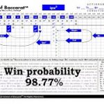 Baccarat ipx2 pattern schematic – betting on a next horizontal or tie banker outcome!