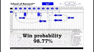 Baccarat ipx2 pattern schematic – betting on a next horizontal or tie banker outcome!