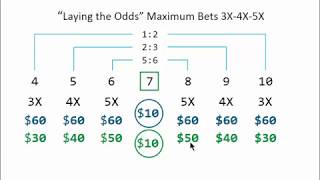 Craps Odds Bet Strategy, Zero House Edge: Part 3, Laying the Odds on Don’t Pass