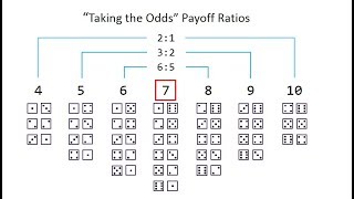 Craps Odds Strategy Explained: The Only Casino Bet With a Zero House Edge