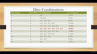 Learn to Play Craps Like a Pro : Dice Probability