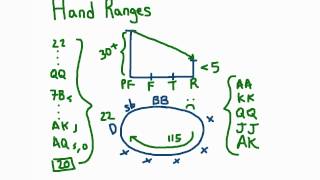 Hand Ranges / Hand Reading in Poker