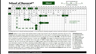 Baccarat 36m0 pattern  – Betting on a tie or next col. change after a 3 x 6 configuration.