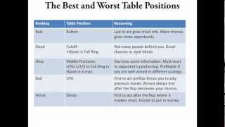 Table Positions in Texas Hold’em – Poker Lessons