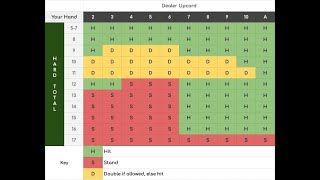 Everything about Blackjack Basic Strategy Chart: 4/6/8 Decks, Dealer Stands on