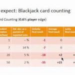 Gambling Streaks and the Standard Deviation, Part 4: Blackjack Card Counting