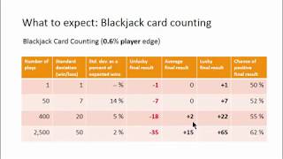 Gambling Streaks and the Standard Deviation, Part 4: Blackjack Card Counting