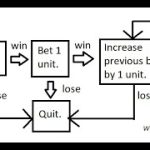 2-1-2 (Manhattan) Betting System