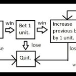 2-1-2 (Manhattan) Betting System