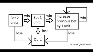 2-1-2 (Manhattan) Betting System